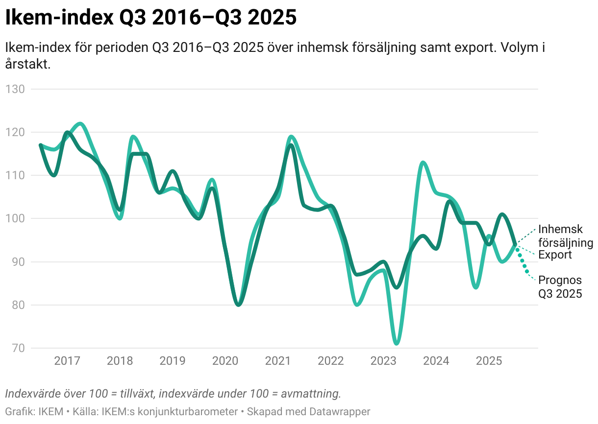 Ikem-index Q3 2016–Q3 2025 (Line chart)