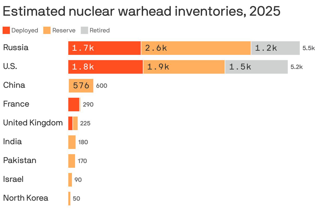 A bar chart showing estimated nuclear warhead inventories in 2025. Russia has the largest inventory, at 5.5k warheads, including 1.7k deployed, 2.6k in reserve, and 1.2k retired. The U.S. follows with 5.2k, including 1.8k deployed, 1.9k in reserve, and 1.5k retired. China follows far behind at 600 warheads.