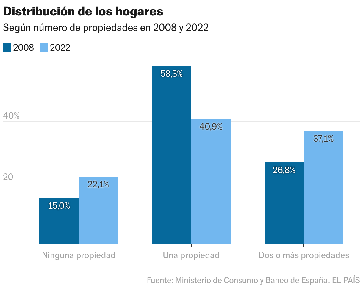 Distribución de los hogares (Columnas agrupadas)