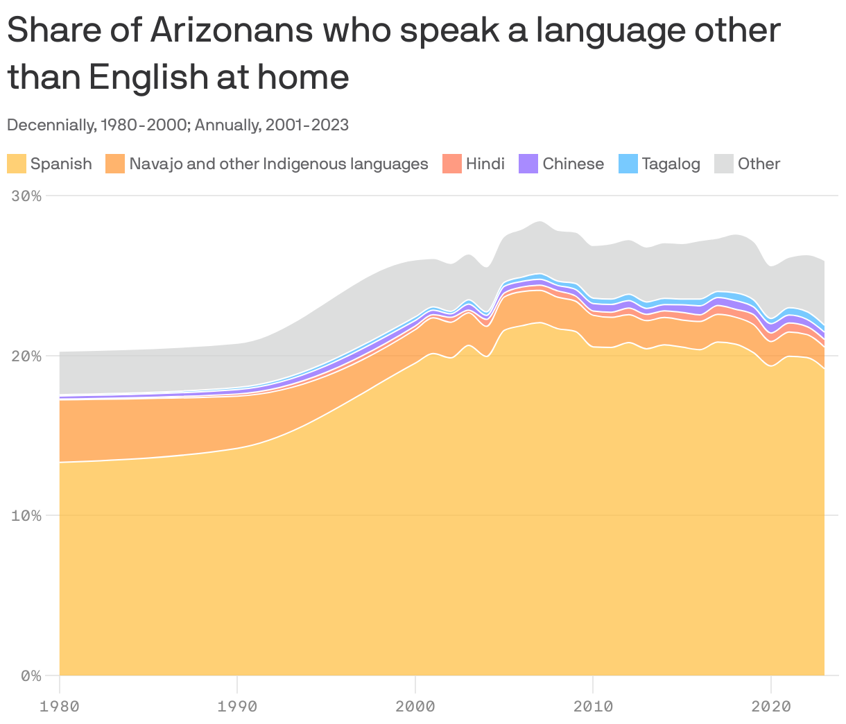 An area chart showing the share of Arizonans who speak select languages at home. In 2023, 25.9% spoke a language other than English at home. The largest proportion spoke Spanish, at 19.9%.