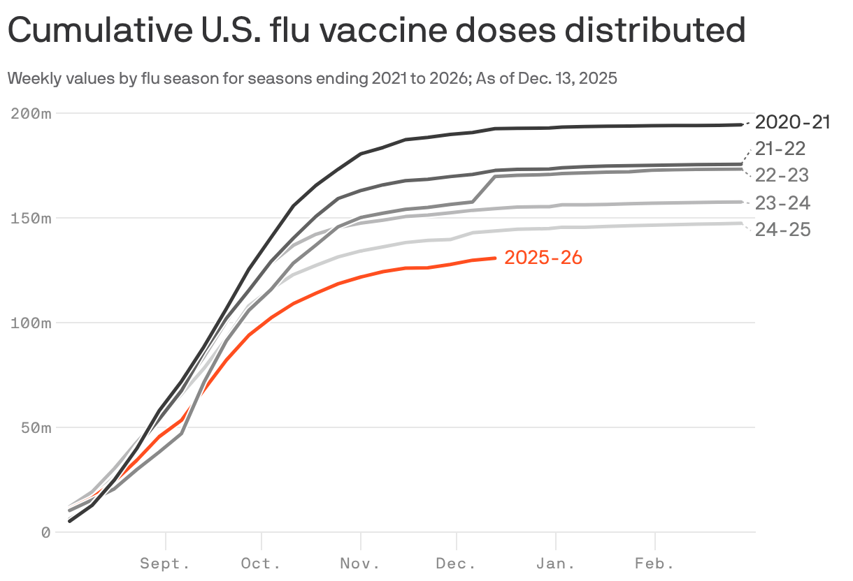 A line chart shows the cumulative flu vaccine doses distributed in the United States. The cumulative doses distributed in the 2020-21 flu season outpaced the doses distributed in any subsequent year. Doses distributed in the 2025-26 season are the lowest of any year shown, at about 130.7m, compared to 171.0m at the same time in the 2020-21 season. 