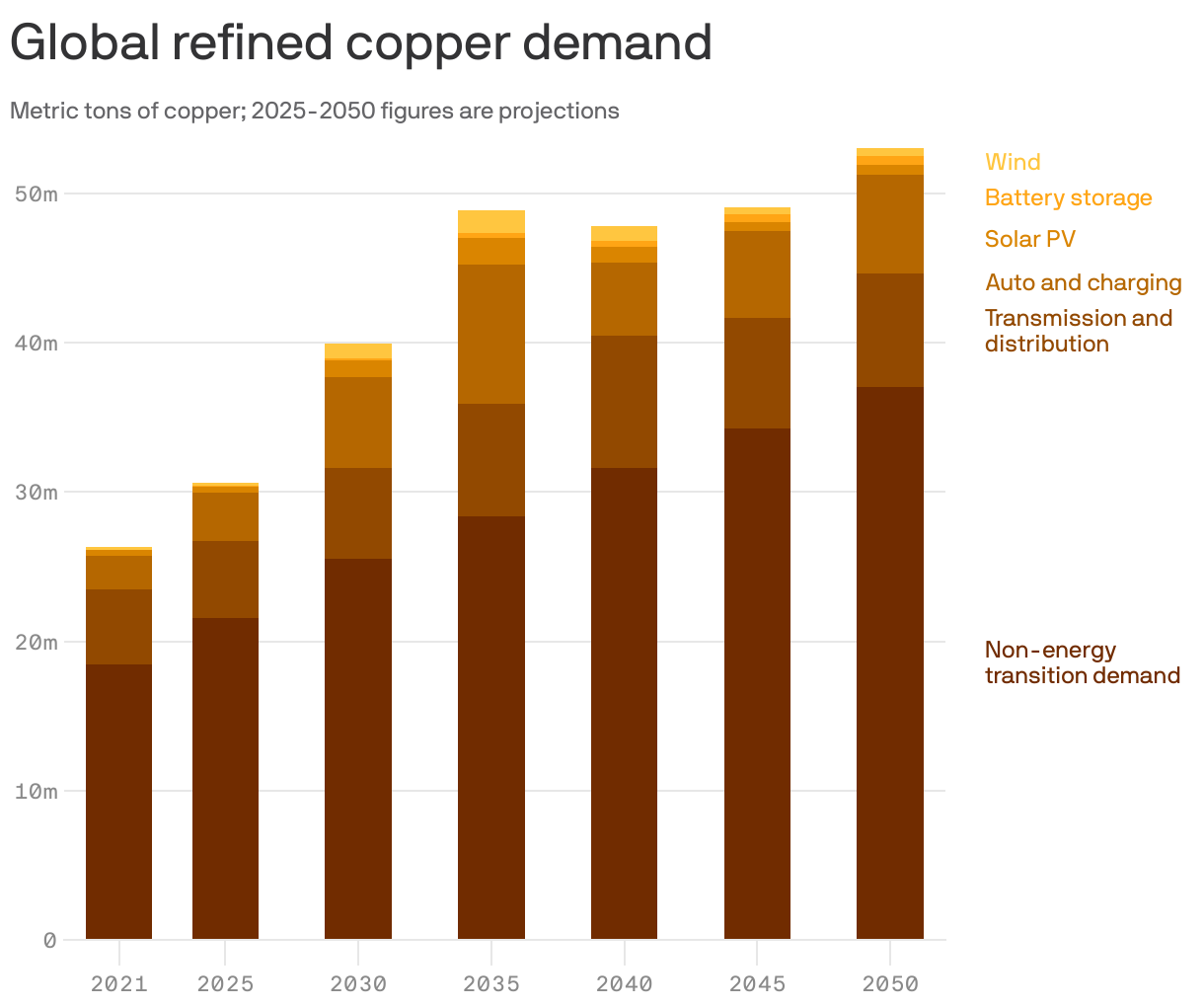 Global refined copper demand