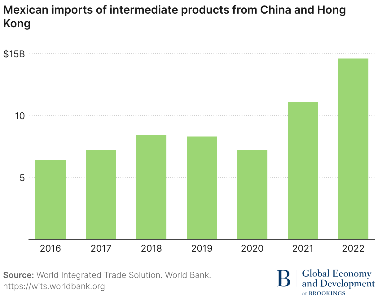 Mexican imports of intermediate products from China and Hong Kong (Column Chart)