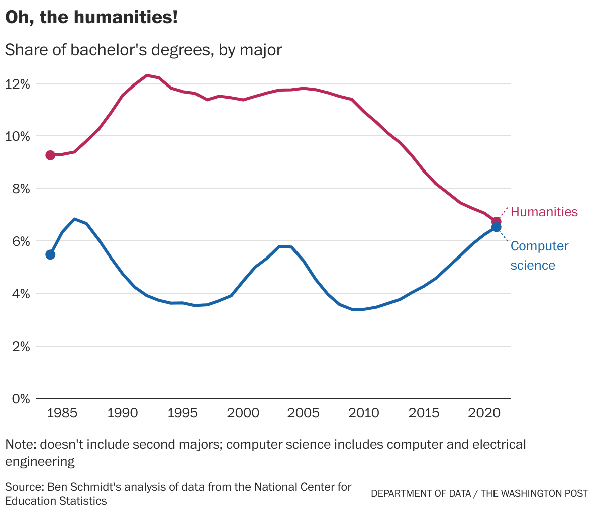 Top 10 most regretted college majors. What else should be included? :  r/FluentInFinance