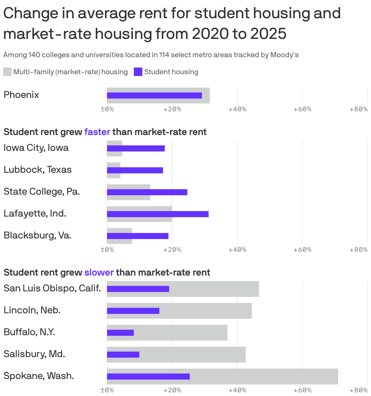 A bullet bar chart comparing the change in average rent for student housing and market-rate housing in 114 U.S. metro areas from 2020 to 2025. In Iowa City, Iowa, student rent grew by nearly 18%, far faster than market-rate rent, which grew by 4.7%. In contrast, rent for market-rate housing in Spokane, Wash. grew far faster than student housing, with a gap of about 45 percentage points. In Phoenix, student rent increased by 29% and market-rate by 32%.