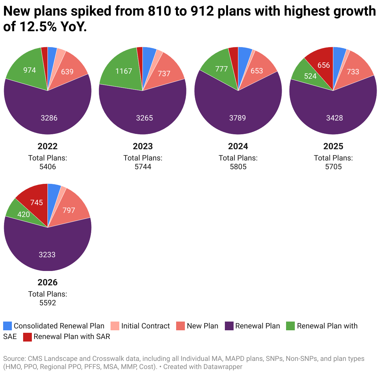 New plans spiked from 810 to 912 plans with highest growth of 12.5% YoY. (Small multiple pie chart)
