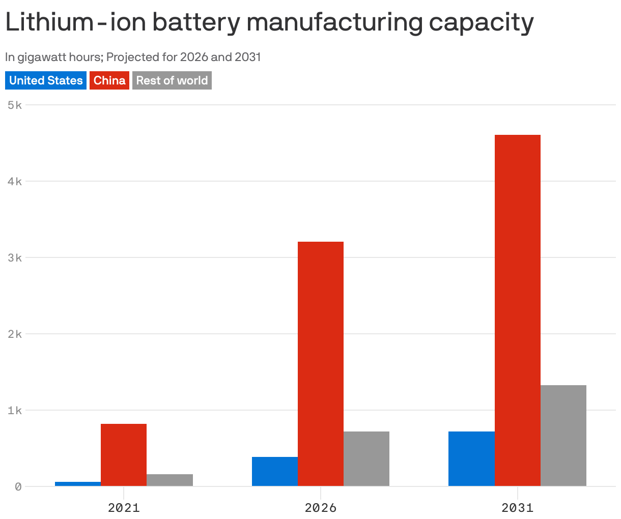 Lithium-ion battery manufacturing capacity