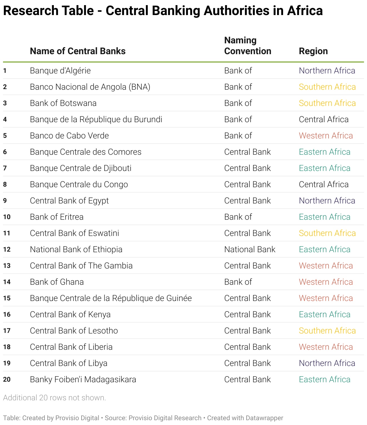 This table lists Research Table - Central Banking Authorities in Africa