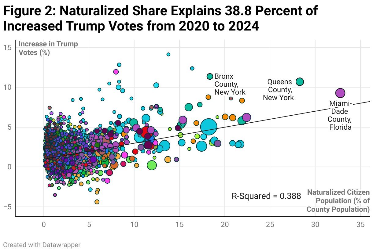 Figure 2: Naturalized Share Explains 38.8 Percent of Increased Trump Votes from 2020 to 2024