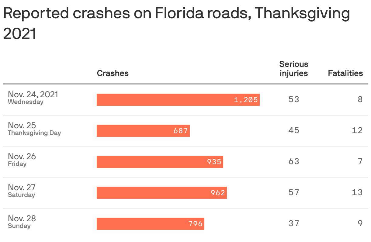 Reported crashes on Florida roads, Thanksgiving 2021