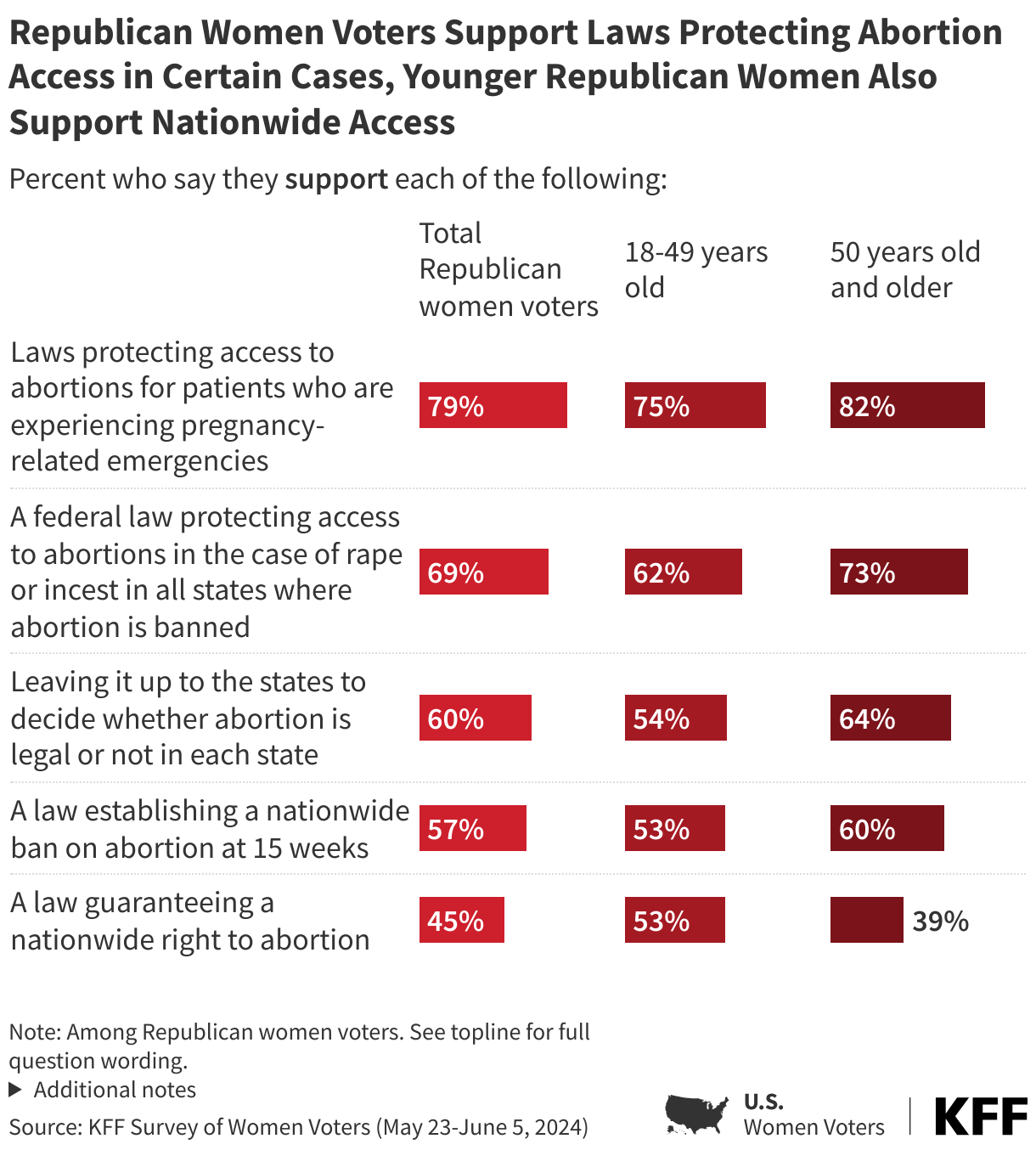 Republican Women Voters Support Laws Protecting Abortion Access in Certain Cases, Younger Republican Women Also Support Nationwide Access data chart