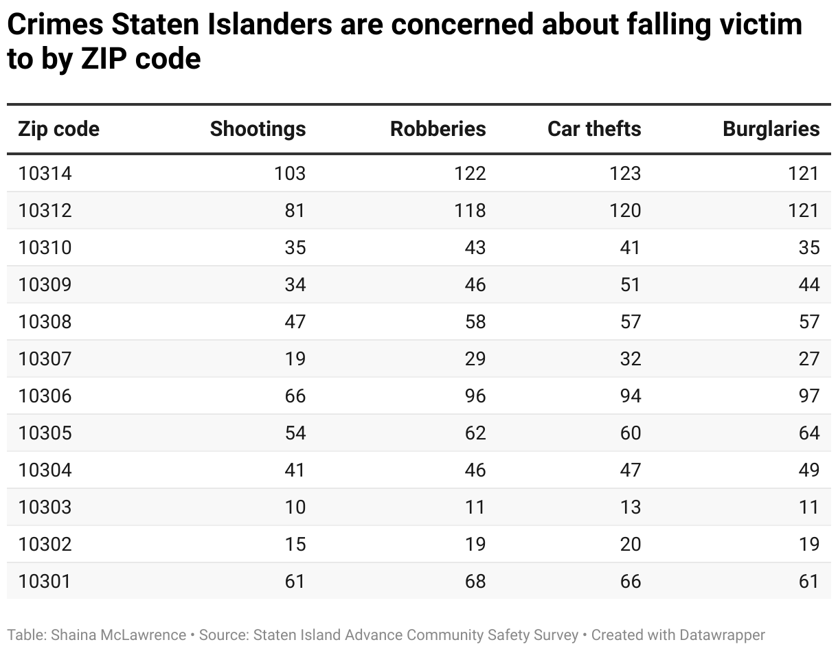 Staten Islanders are most concerned about one crime except for those