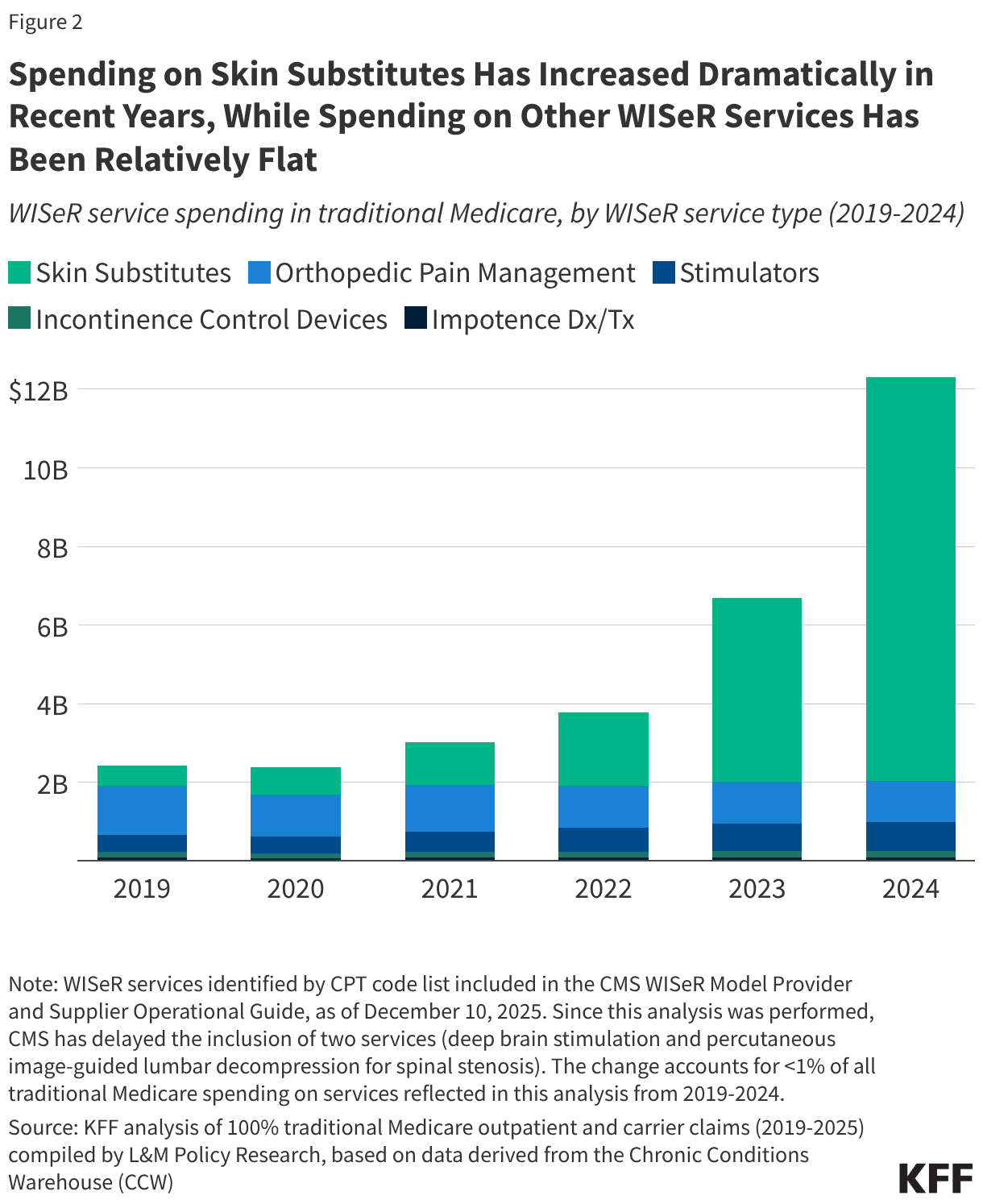 Spending on Skin Substitutes Has Increased Dramatically in Recent Years, While Spending on Other WISeR Services Has Been Relatively Flat