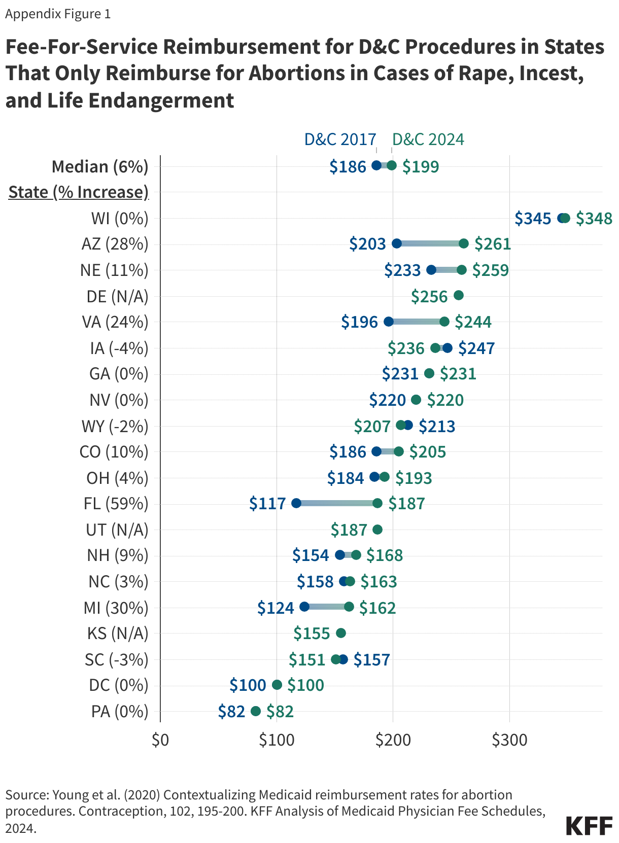 Fee-For-Service Reimbursement for D&amp;amp;C Procedures in States That Only Reimburse for Abortions in Cases of Rape, Incest, and Life Endangerment data chart