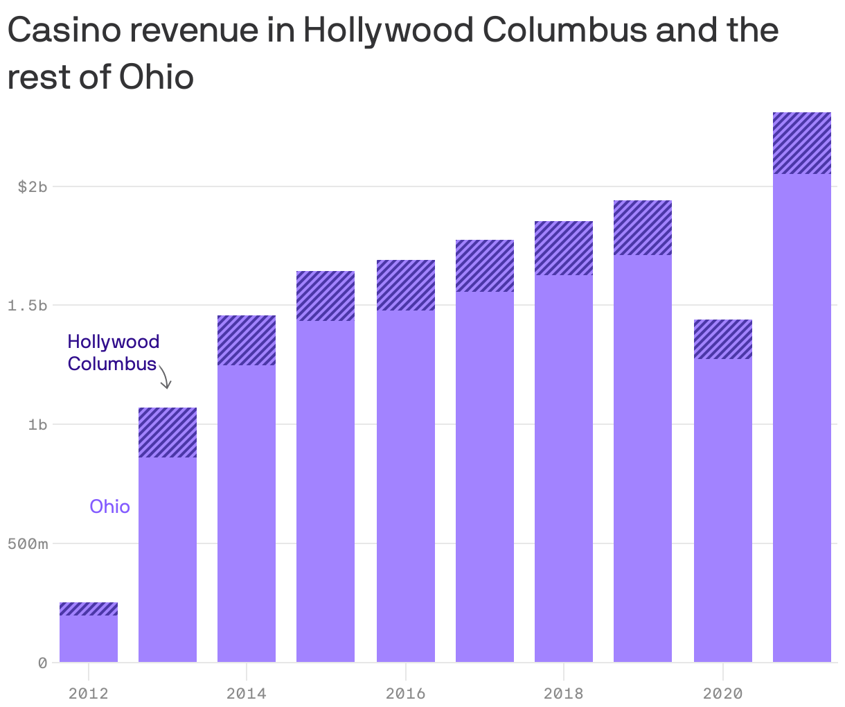 Casino revenue in Hollywood Columbus and the rest of Ohio