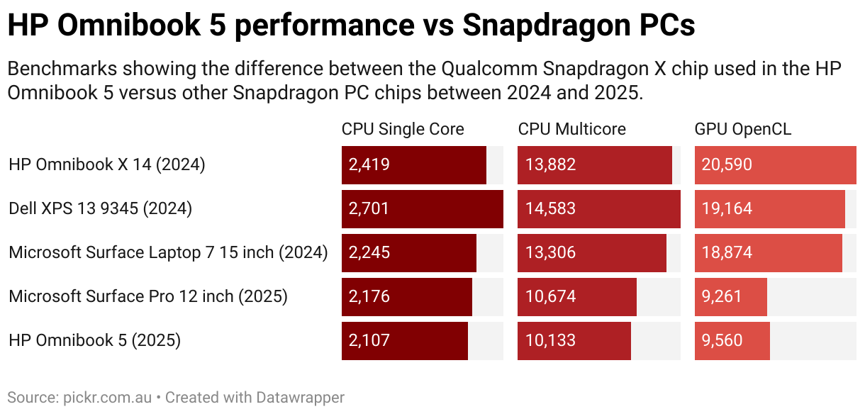 HP Omnibook 5 performance vs Snapdragon PCs (Split Bars)