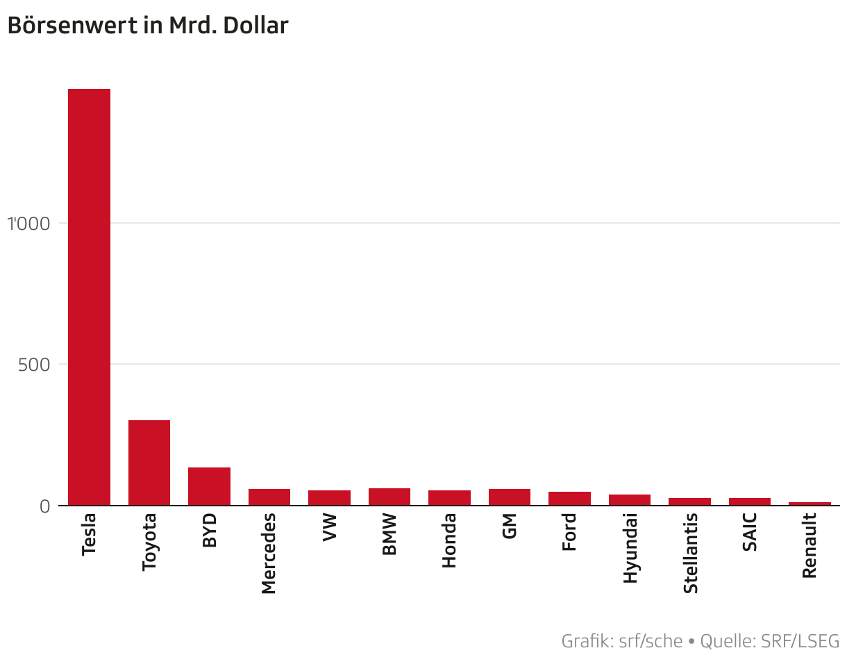 Börsenwert in Mrd. Dollar (Säulen)
