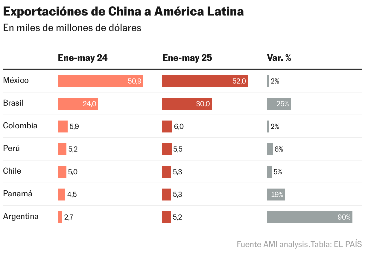 Exportaciónes de China  a América Latina (Tabla)
