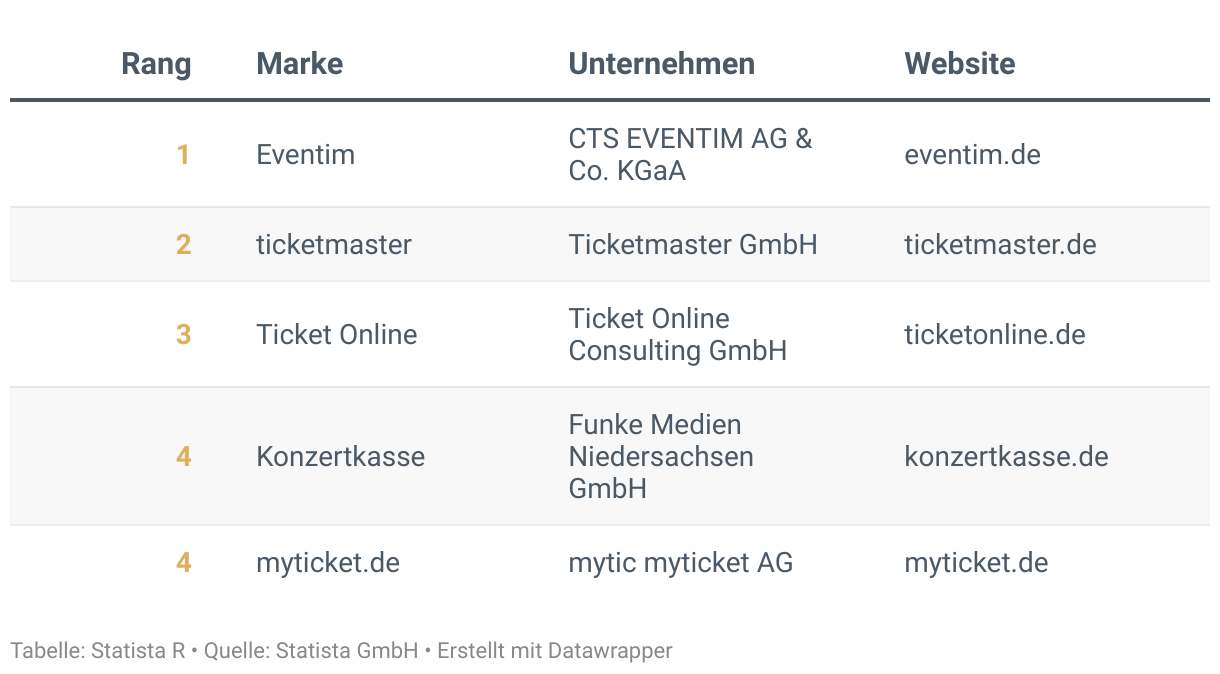 Ranking der Besten Marken Deutschlands 2024, Kategorie Veranstaltungstickets