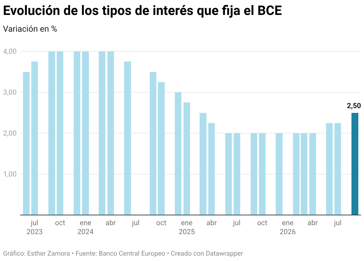 Evolución de los tipos de interés que fija el BCE (Gráfico de columnas)