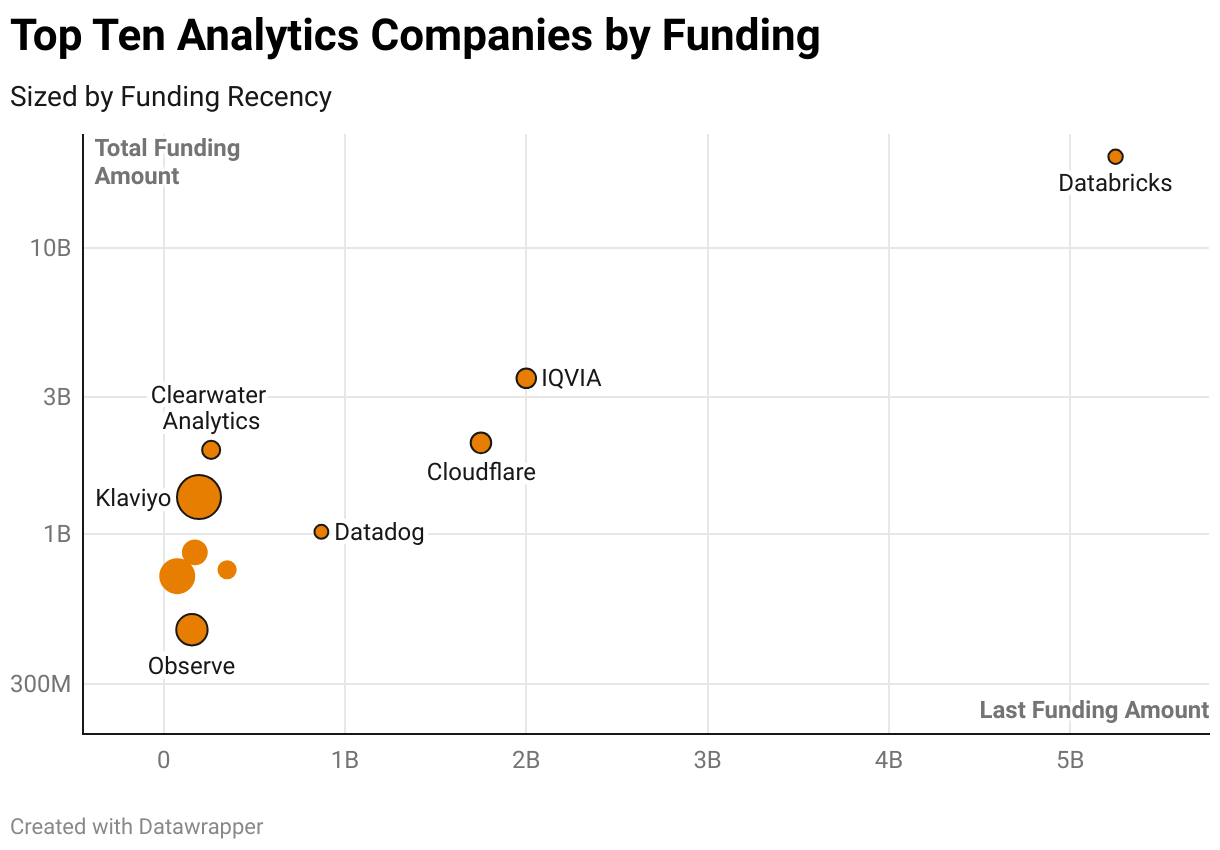 Top Ten Analytics Companies by Funding (Scatter Plot)
