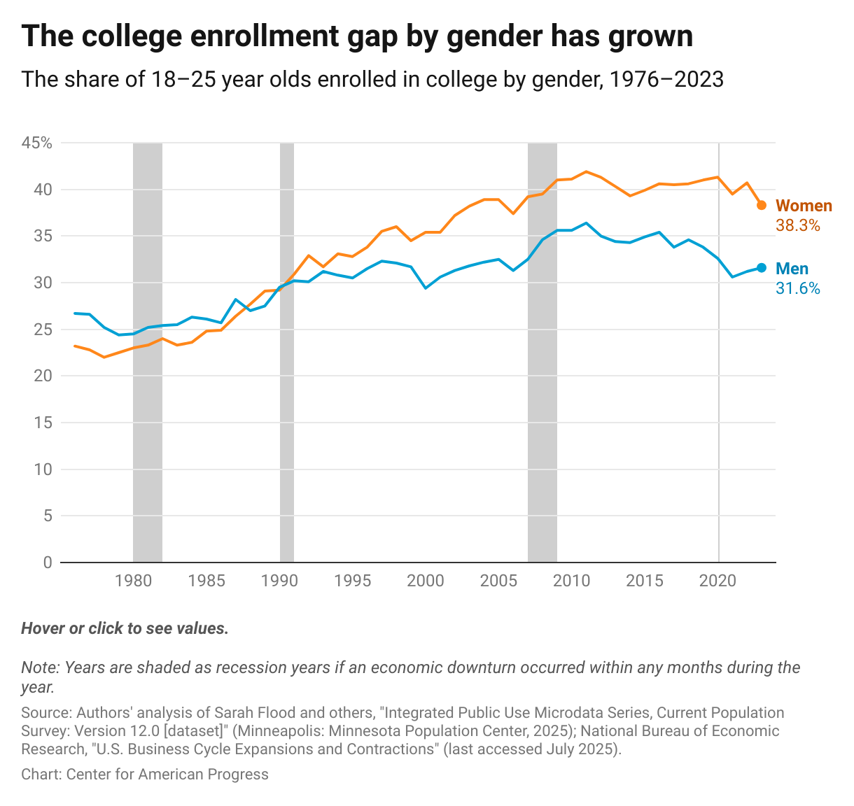 The college enrollment gap by gender has grown (Line chart)