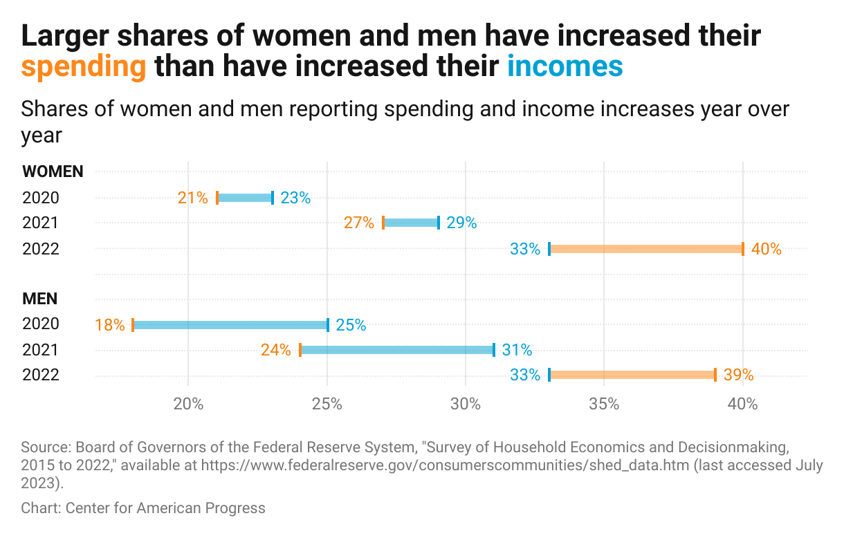 Chart showing that for both women and men, the share that experienced an increase in income was lower than the share that experienced an increase in spending for the first time since the survey asked the questions in 2020.
