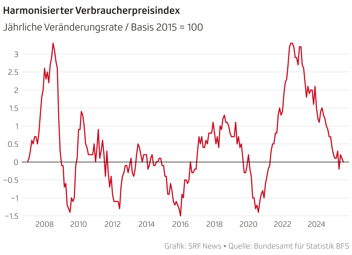 Harmonisierter Verbraucherpreisindex (Liniendiagramm)
