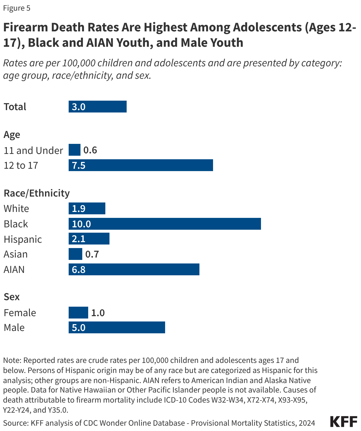 Firearm Death Rates Are Highest Among Adolescents (Ages 12-17), Black and AIAN Youth, and Male Youth