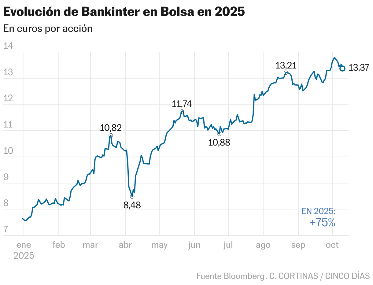 Evolución de Bankinter en Bolsa en 2025 (Líneas)