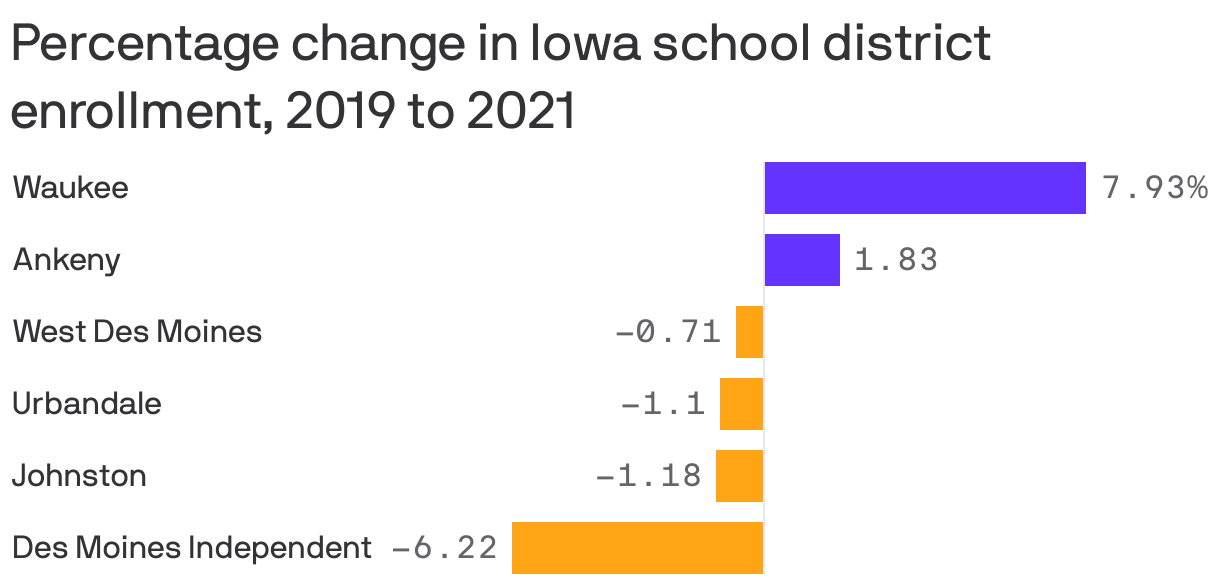 Percentage change in Iowa school district enrollment, 2019 to 2021