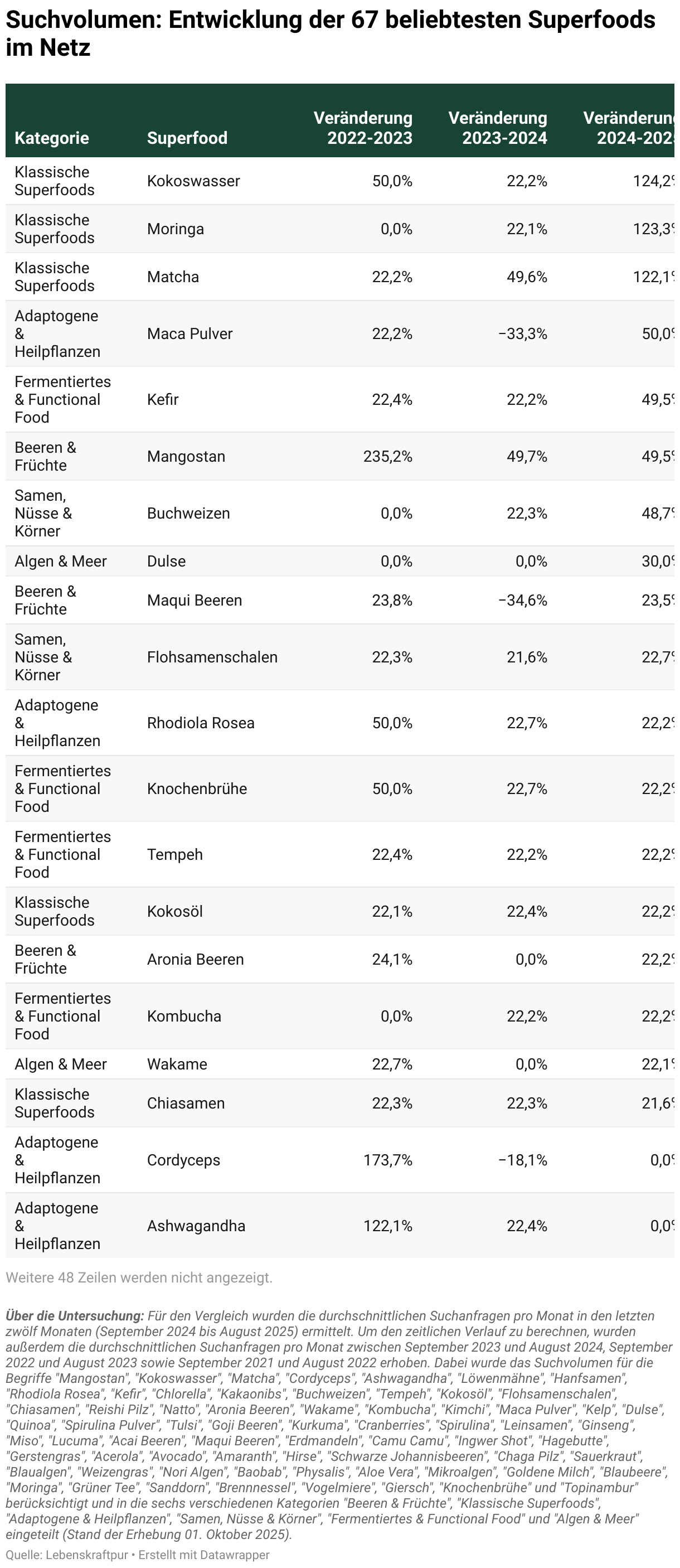 Suchvolumen: Entwicklung der 67 beliebtesten Superfoods im Netz (Tabelle)