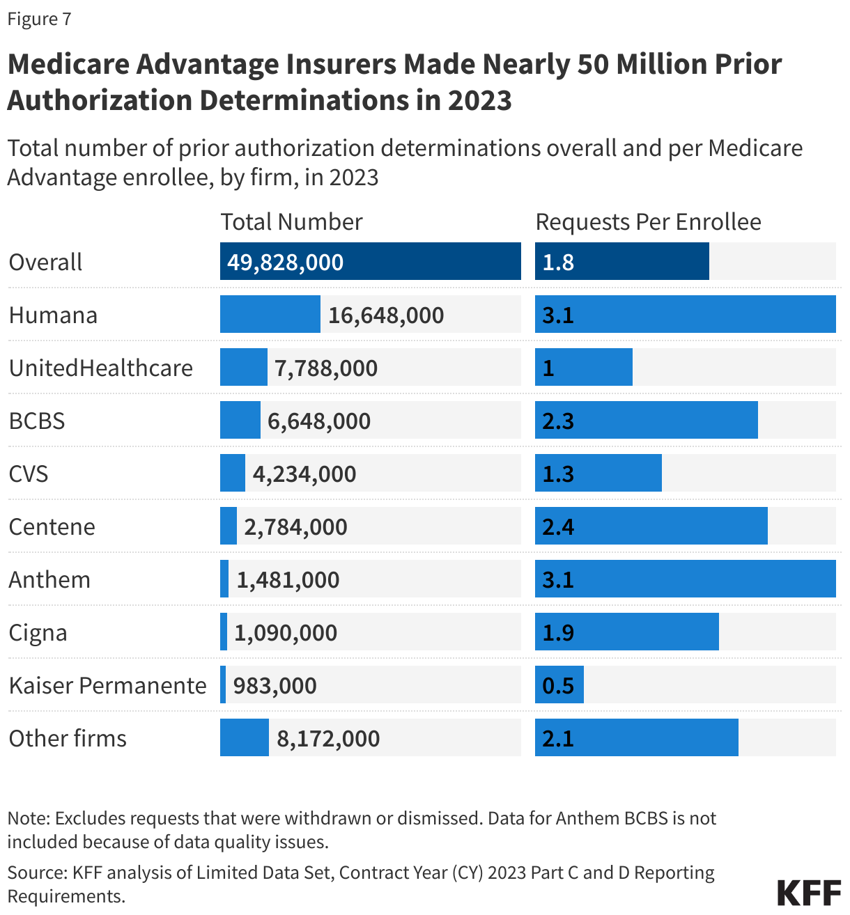 Medicare Advantage Insurers Made Nearly 50 Million Prior Authorization Determinations in 2023