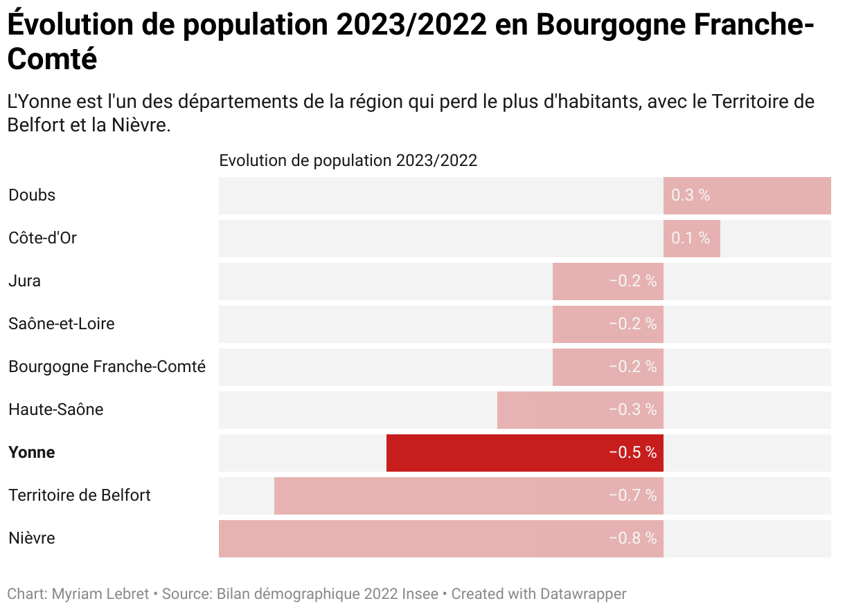 Le nombre de naissances de Bourgogne au plus bas depuis
