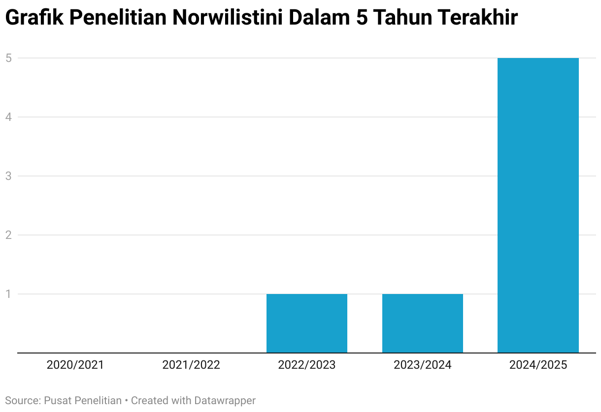 Grafik Penelitian Norwilistini Dalam 5 Tahun Terakhir (Column Chart)