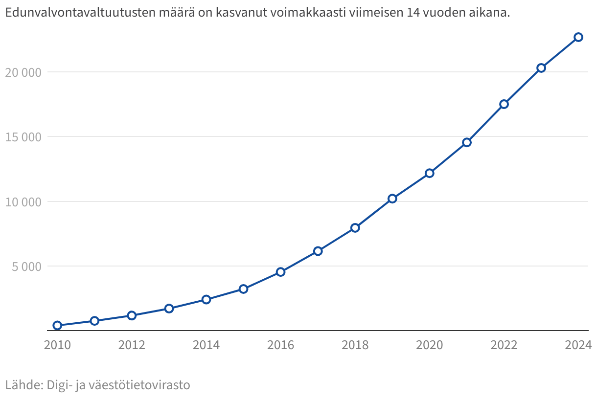 Edunvalvontavaltuutusten määrä on noussut vuodesta 2010 vuoteen 2024 mennessä noin kolmesta sadasta yli 20 000 valtuutukseen.