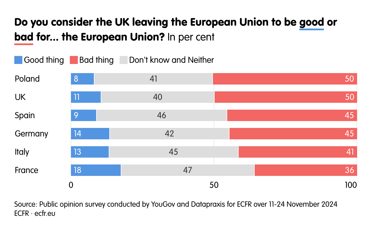 Do you consider the UK leaving the European Union to be good or bad for...  the European Union?