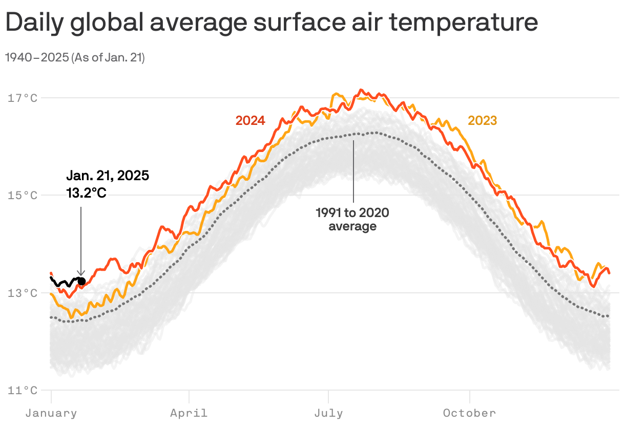 A line chart showing daily global average surface air temperatures from 1940 to 2025. To date, 2025 is one of the warmest years on record. The average surface air temperature was 13.2°C on January 21, compared to 12.4°C historically. Temperatures for 2024 and 2023 were also well above the historical average all year.
