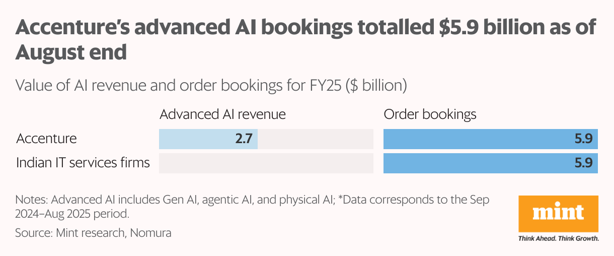 Accenture’s advanced AI bookings totalled $5.9 billion as of August end (Split Bars)
