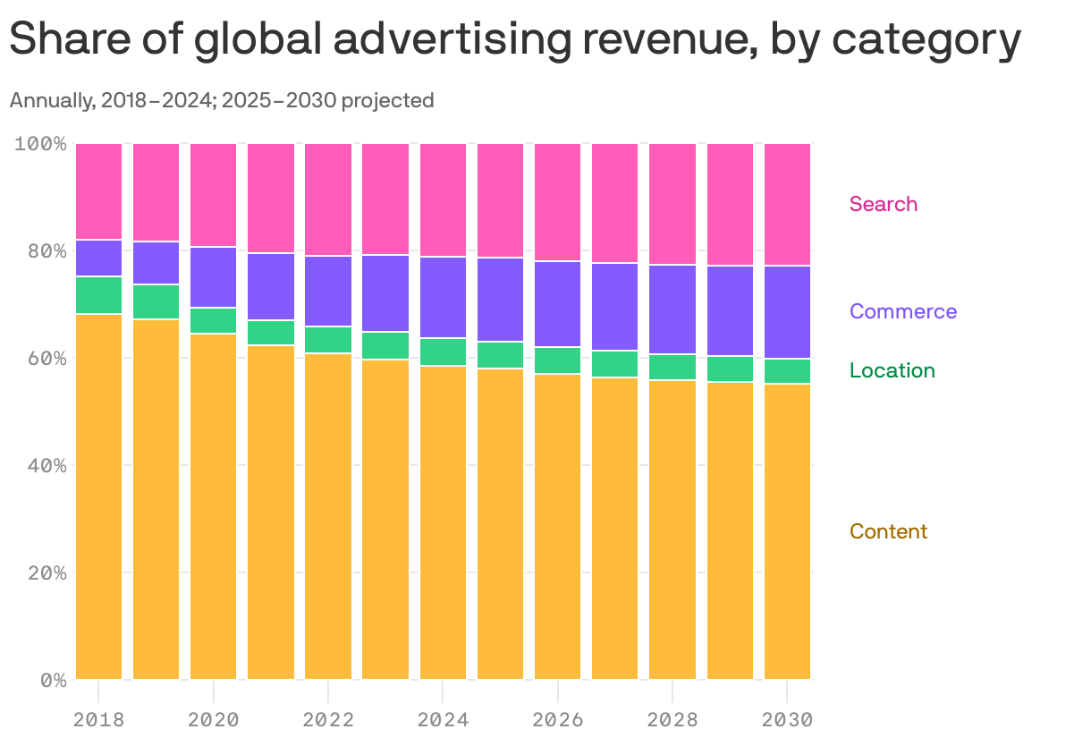 A stacked column chart shows global advertising revenue shares by category from 2018 to 2030, with projections from 2025 to 2023. Content advertising declines from 68.2% in 2018 to 55.1% in 2030. Commerce rises from 6.9% to 17.2%. Search grows from 18% to 22.9%, while Location remains steady around 5%.