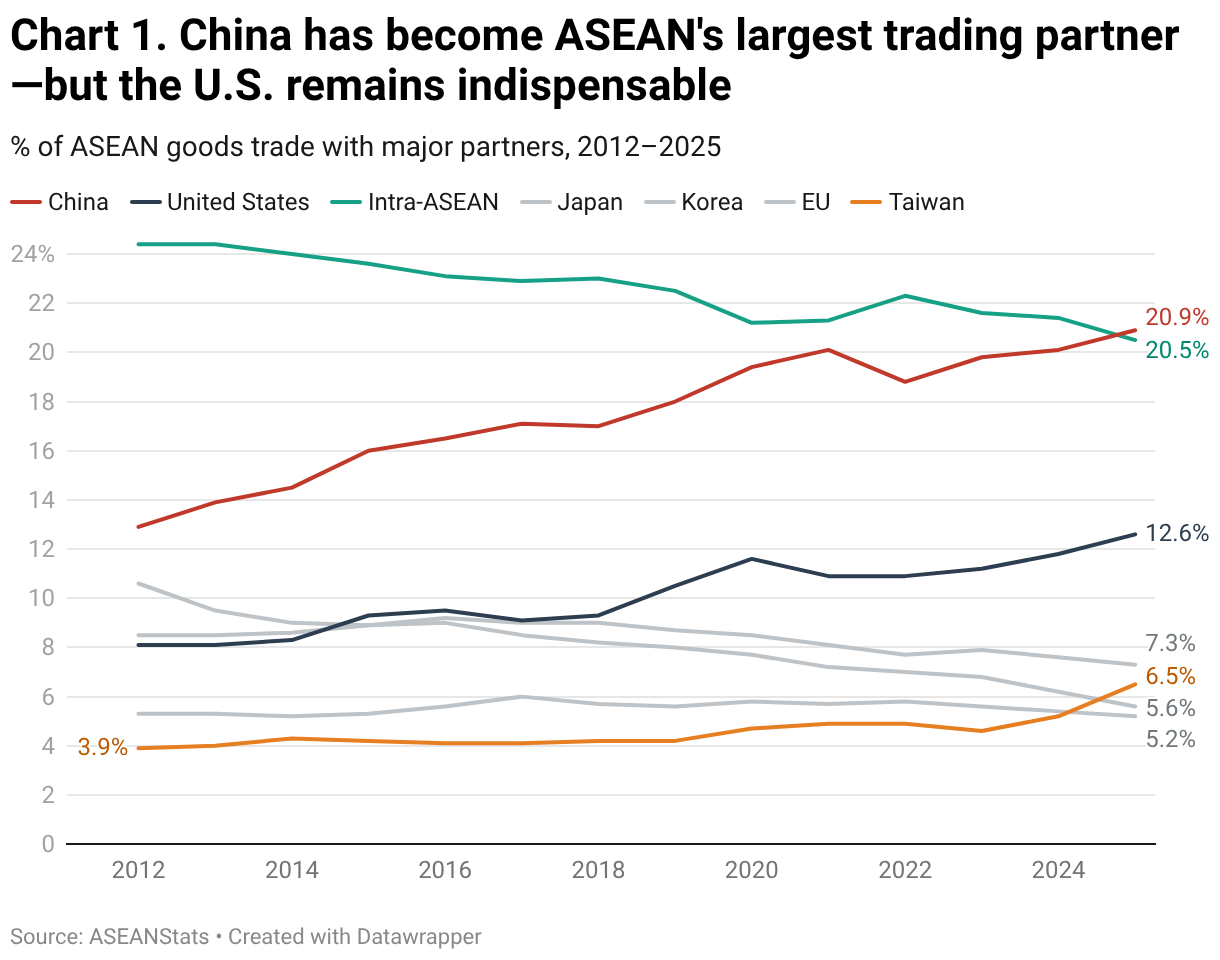 Chart 1. China has become ASEAN's largest trading partner—but the U.S. remains indispensable (Line chart)