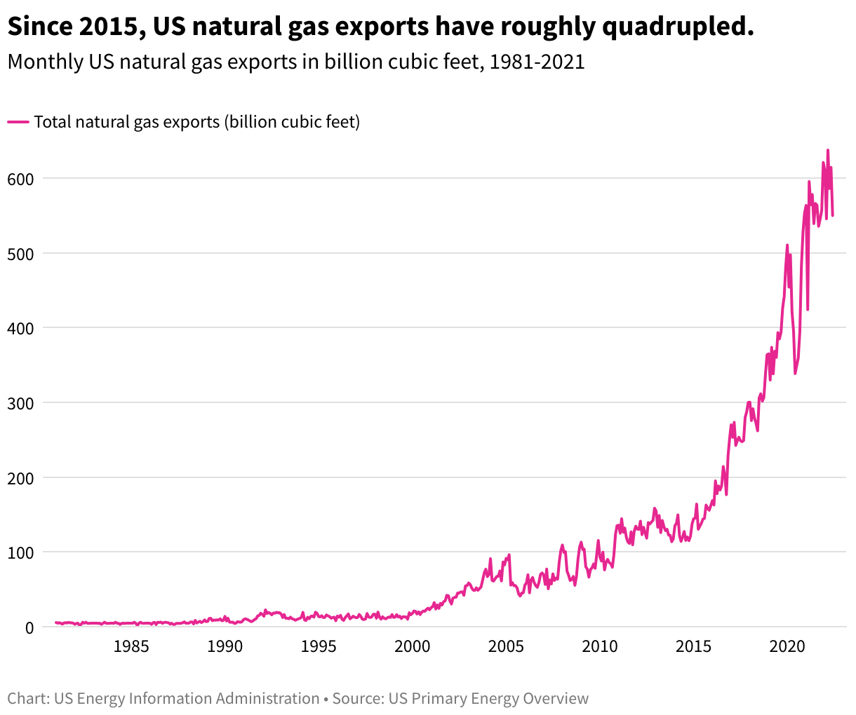 A line graph depicting monthly US natural gas exports in billion cubic feet between 1981 to 2021.