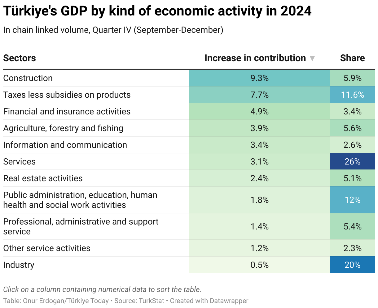 Key data on employment, growth announced in Türkiye