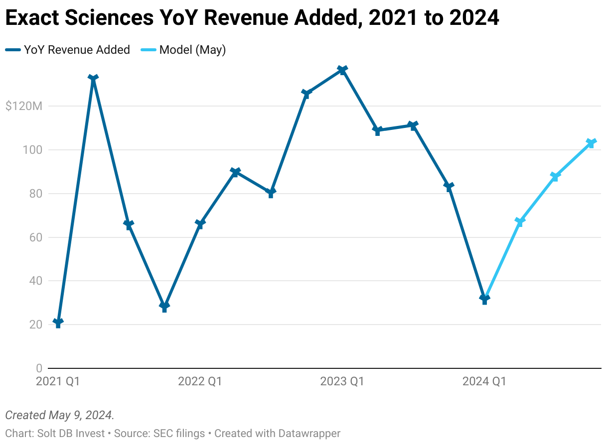 A chart showing year over year revenue added from Q1 2021 through Q1 2024 for Exact Sciences.