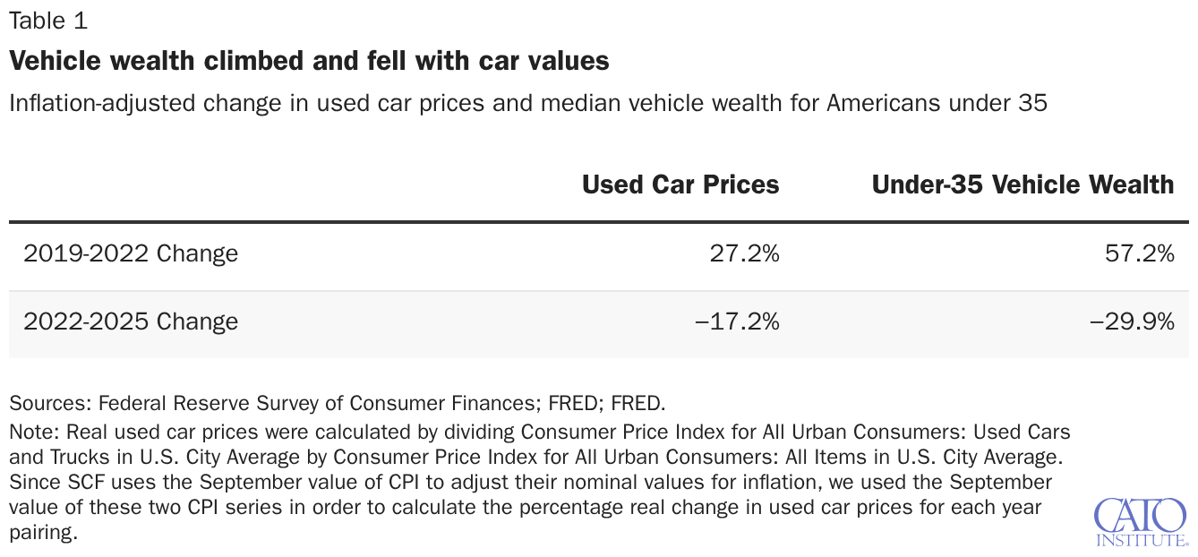 Vehicle wealth climbed and fell with car values