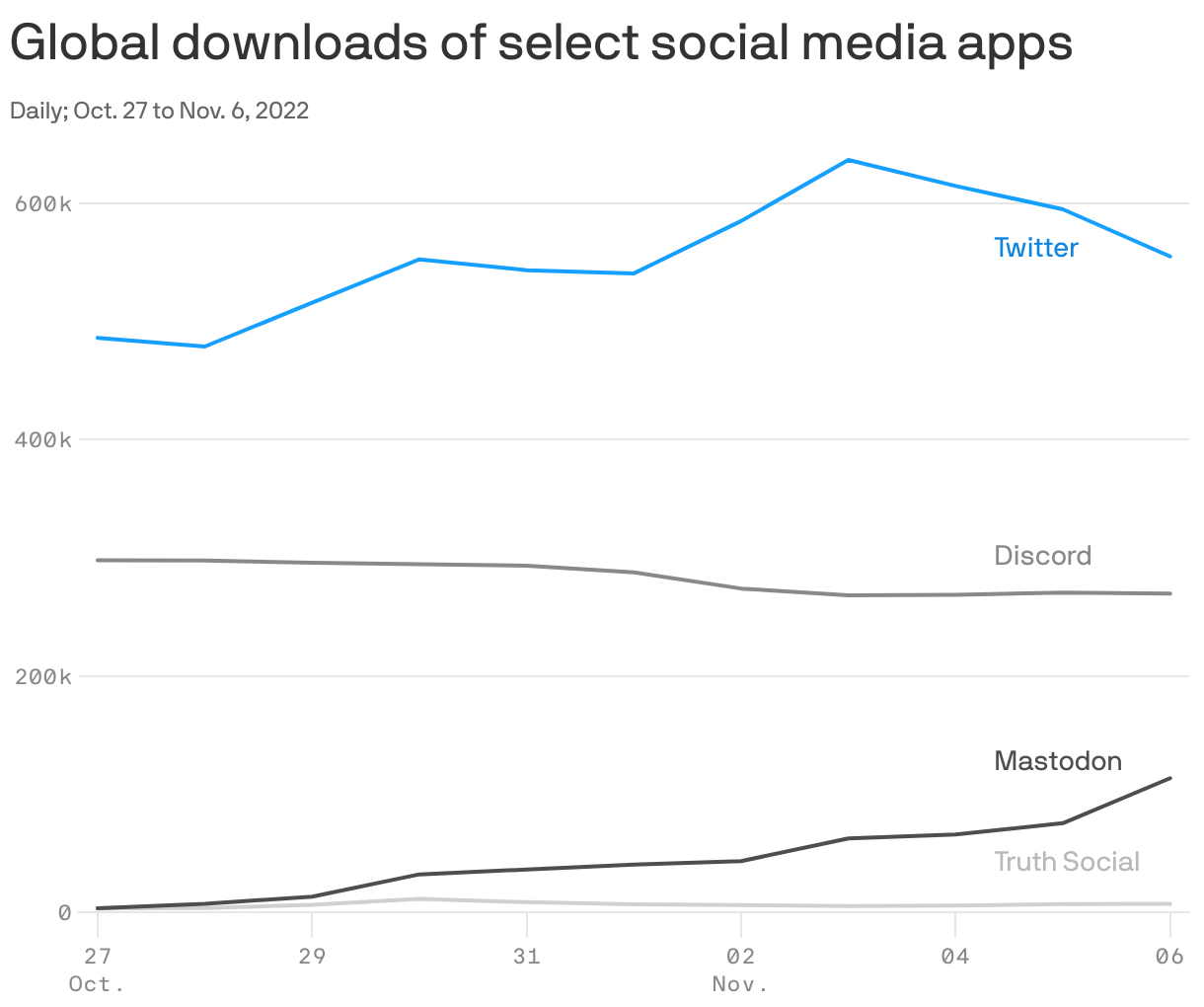 Global downloads of select social media apps