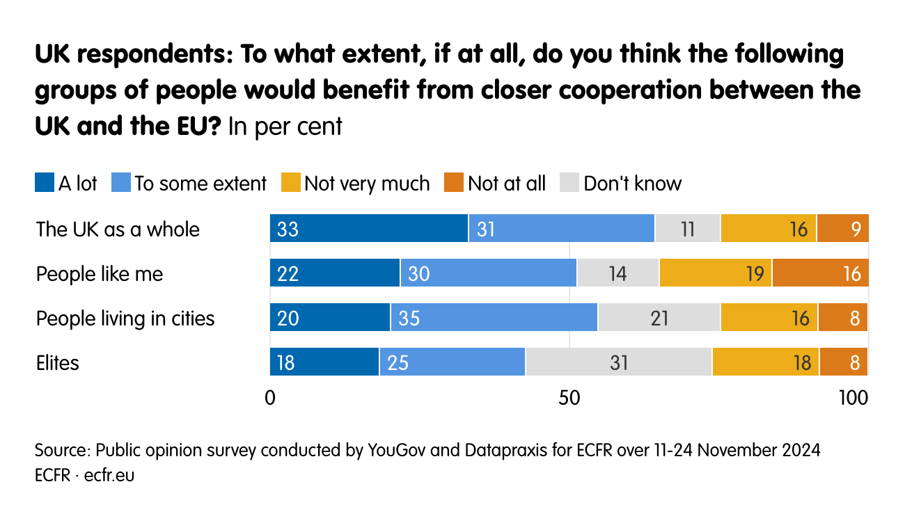 UK respondents: To what extent, if at all, do you think  the following groups of people would benefit from closer cooperation between the UK and the EU?