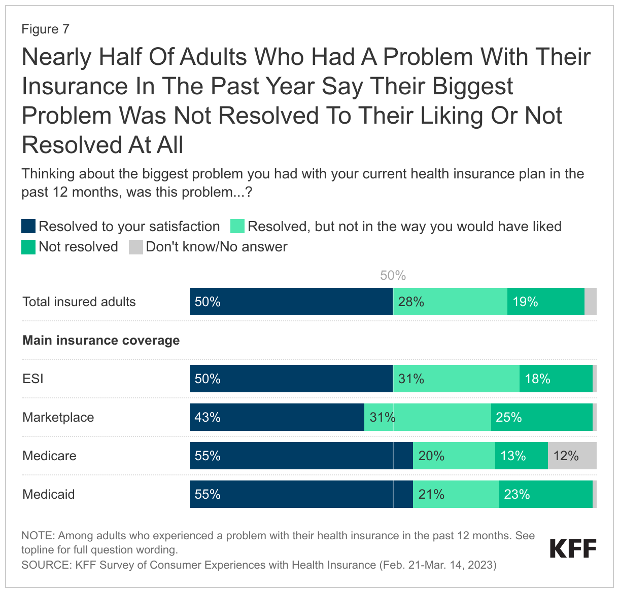 Nearly Half Of Adults Who Had A Problem With Their Insurance In The Past Year Say Their Biggest Problem Was Not Resolved To Their Liking Or Not Resolved At All data chart