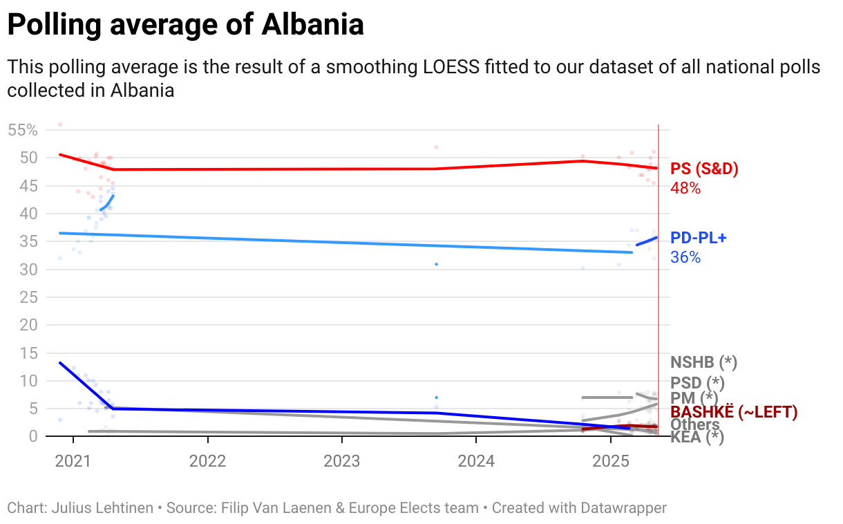 Polling average of Albania