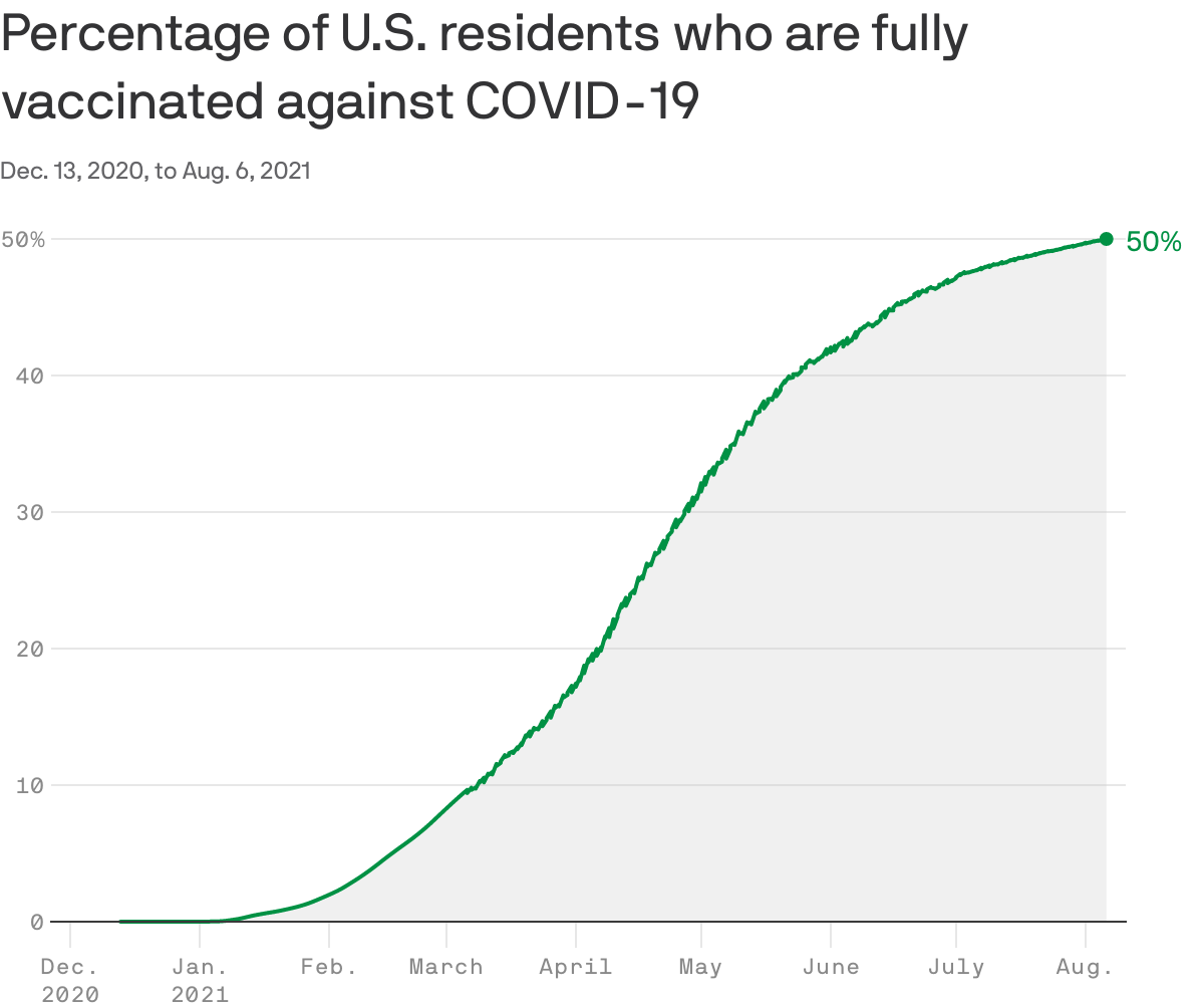 Percentage of U.S. residents who are fully vaccinated against COVID-19